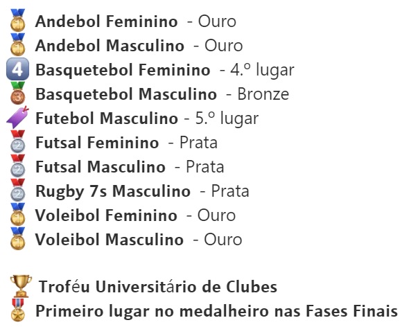 AAUMinho nas Fases Finais dos CNUs