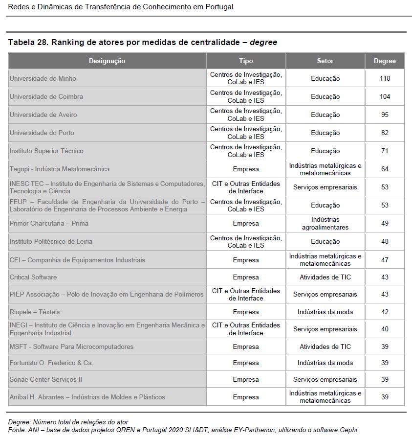 Ranking de atores por medidas de centralidade