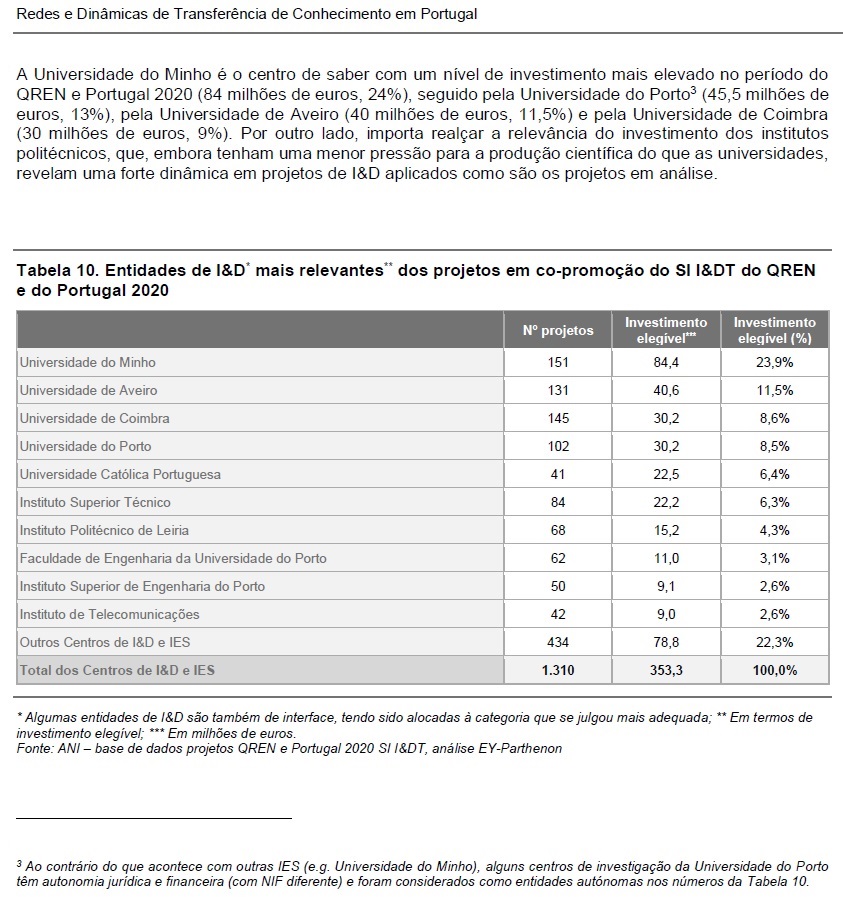 Entidades I&D mais relevantes nos projetos QREN e Portugal 2020