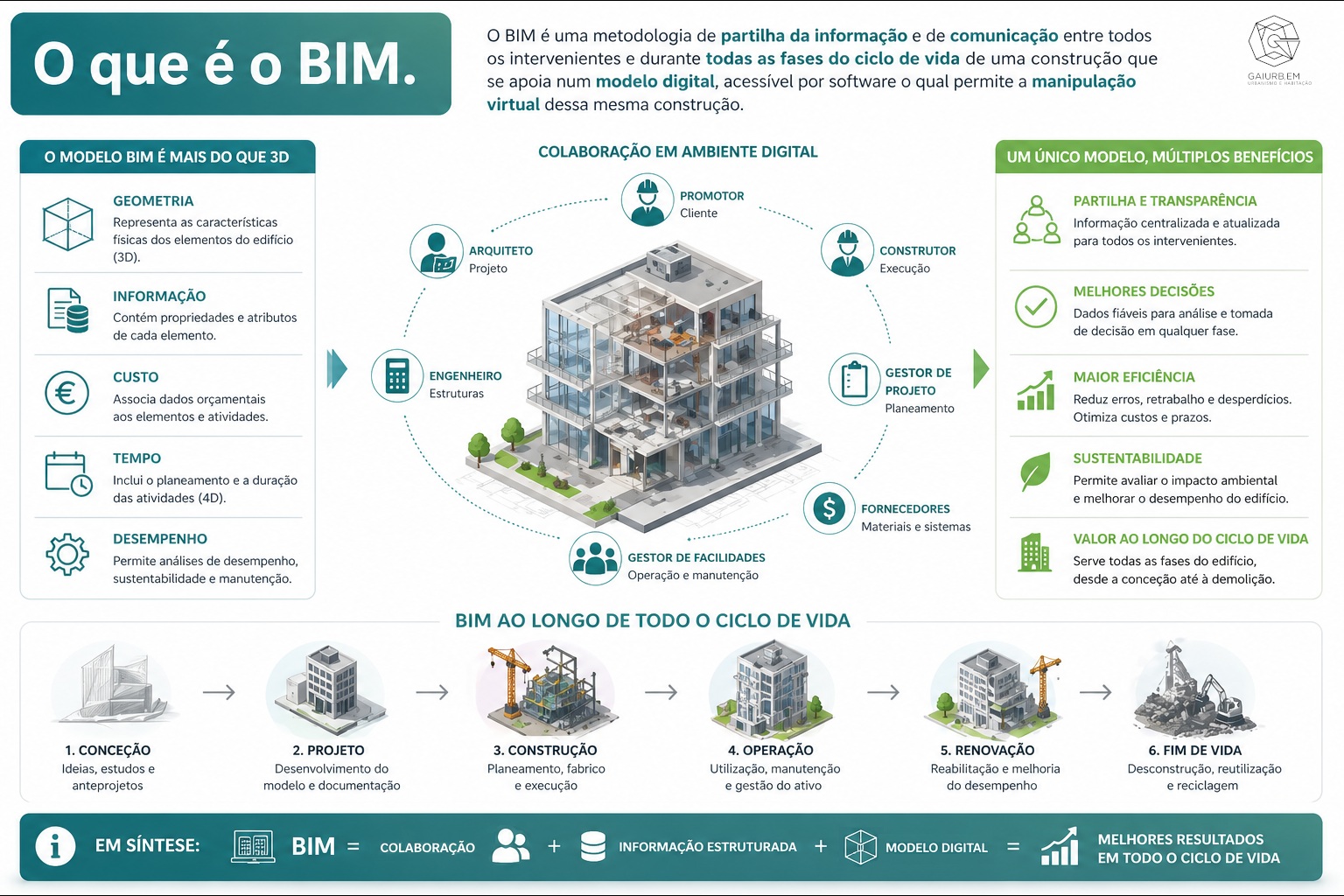 O que é o BIM