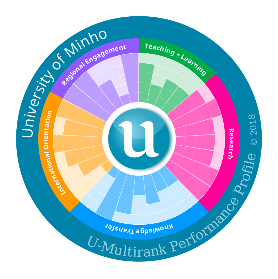 UMinho no U-Multirank 2018