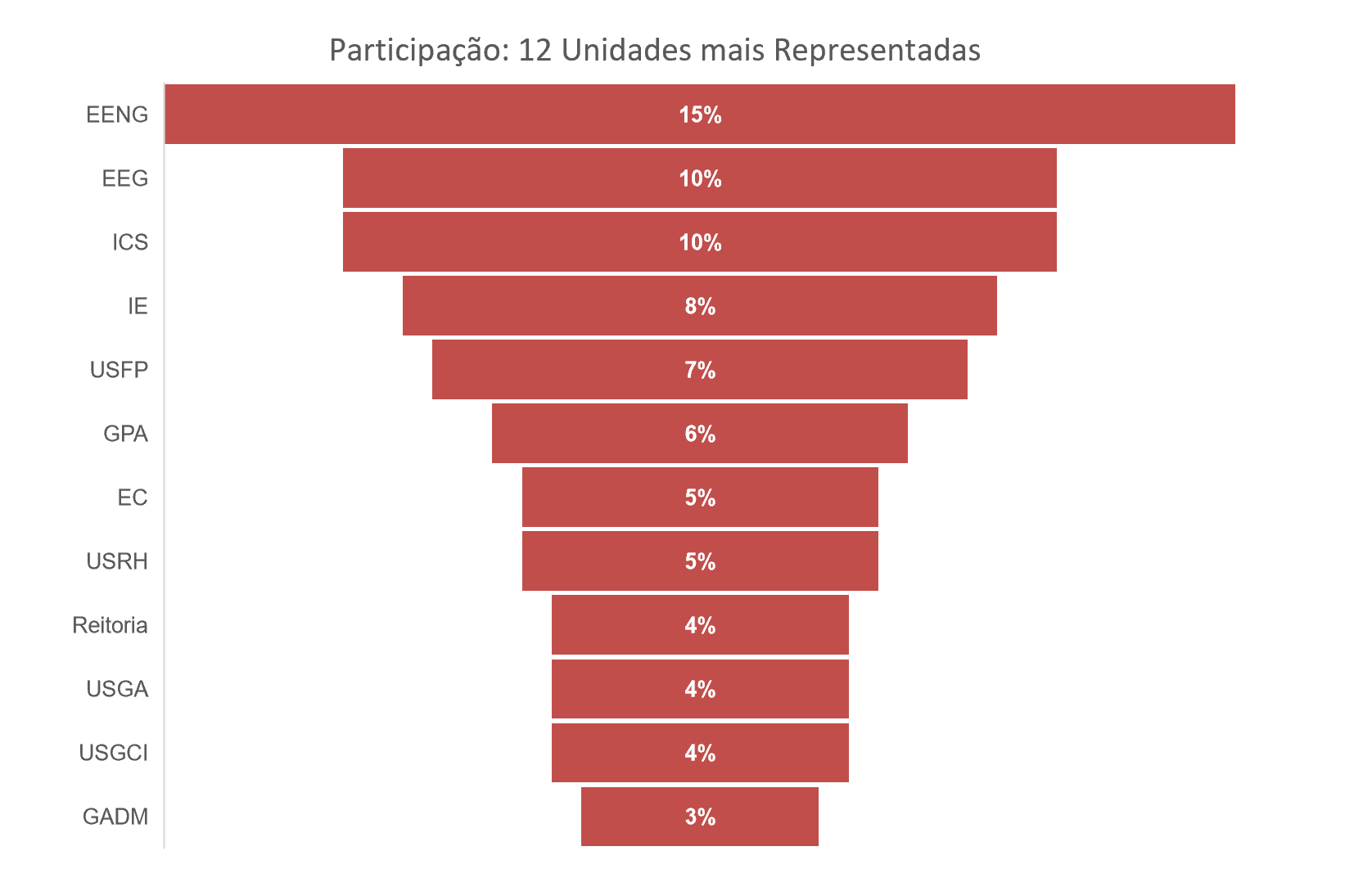 Gráfico participantes_Representação.png